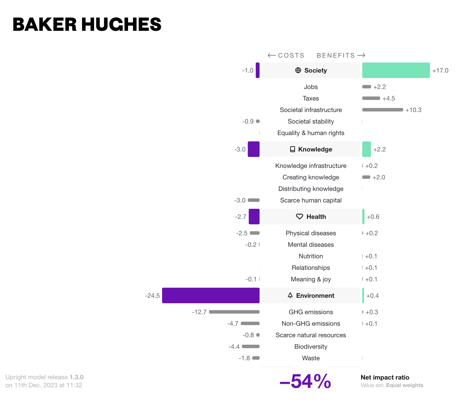 Net impact of Baker Hughes