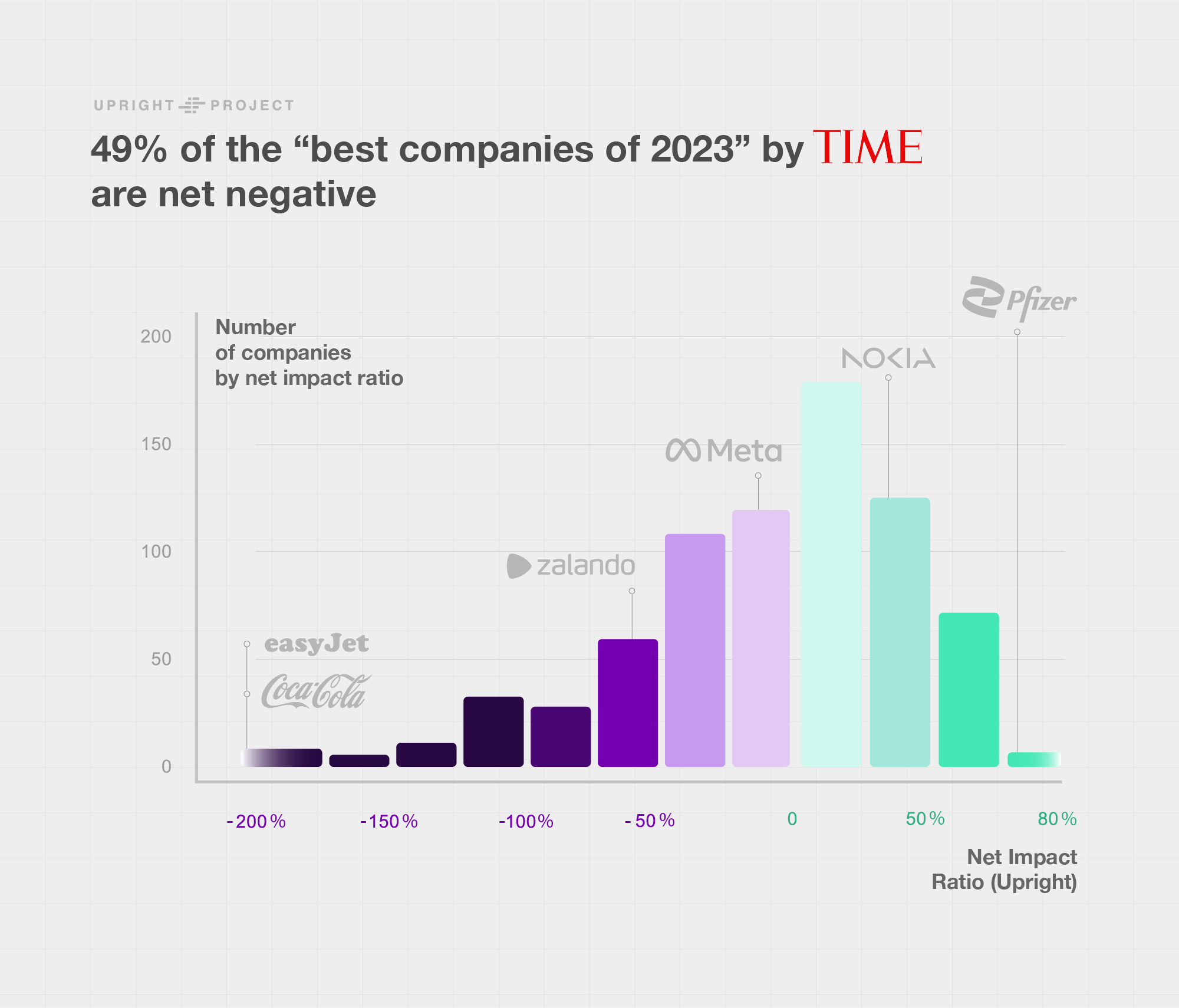 49% of Time Magazine's best companies of 2023 are net negative