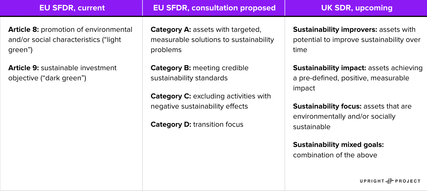 Sustainable investment classification